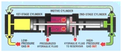 美国HYDRO-PAC电动气体增压机二级压缩示意图