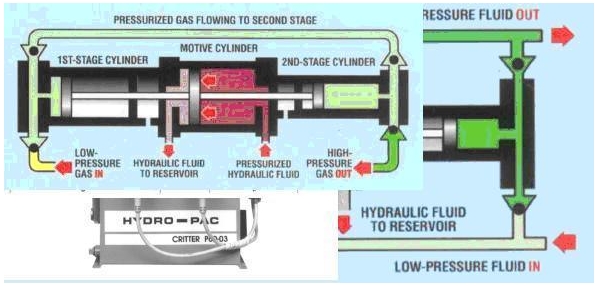 美国HYDRO-PAC电动气体增压机一级压缩示意图