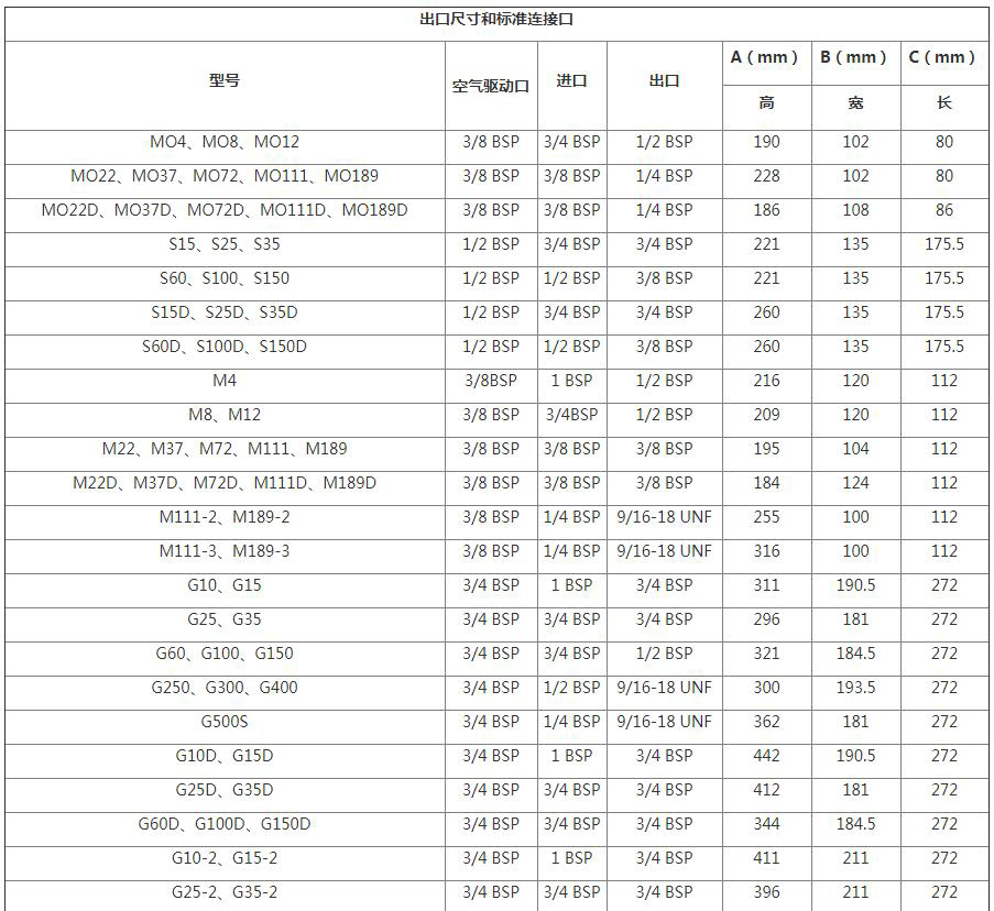 德国Maximator气驱液体增压泵选型表1