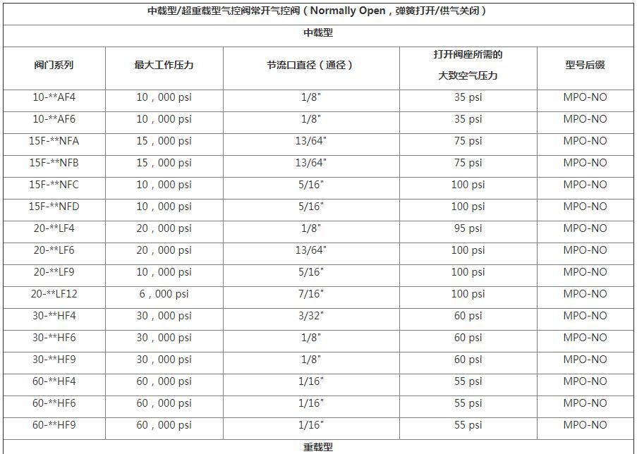 HIP中载型/超重载型气控阀系列选型表3