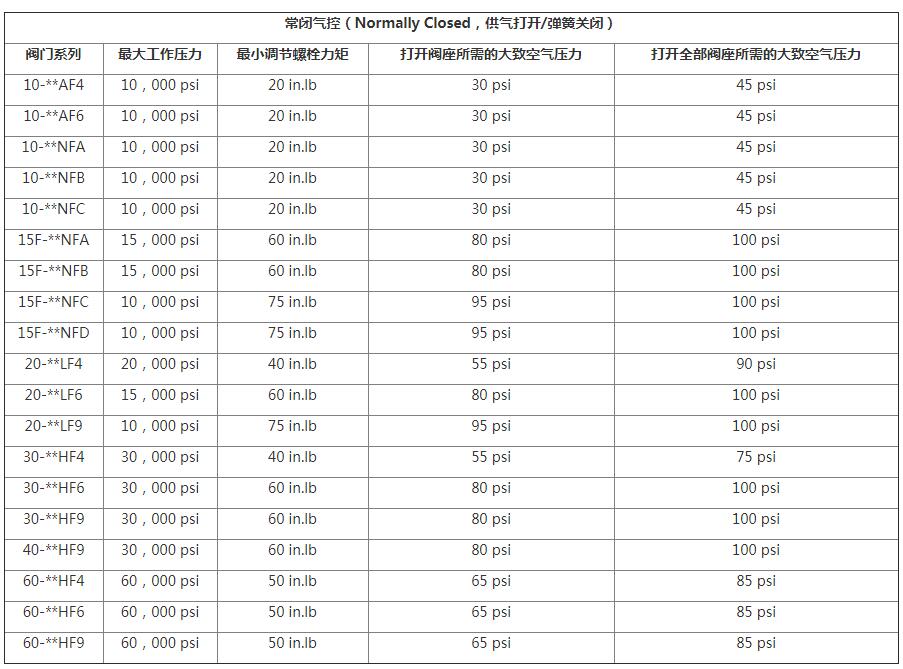 HIP膜片式气控阀选型表2