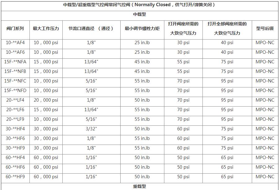 HIP中载型/超重载型气控阀系列选型表1