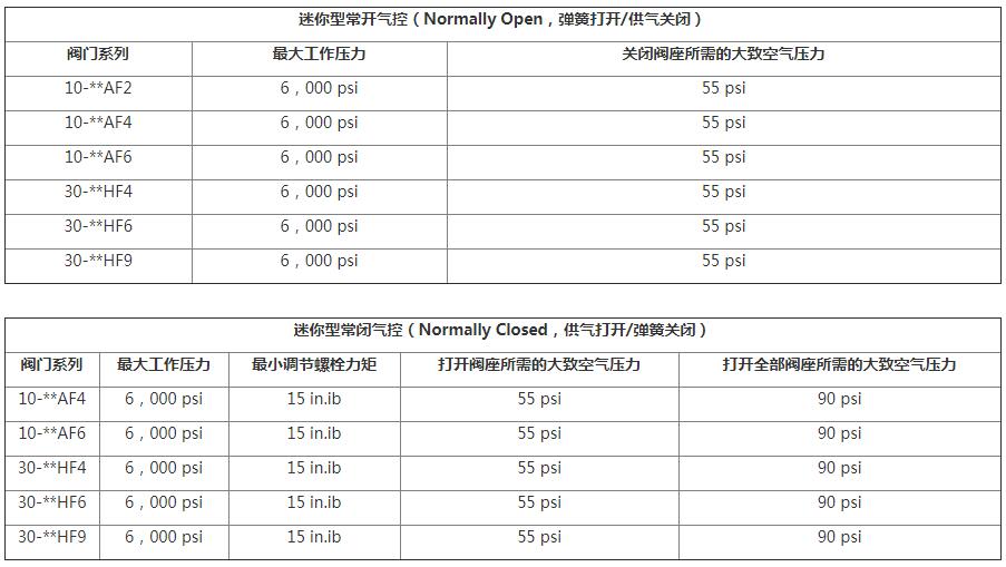 HIP迷你型气控阀选型表