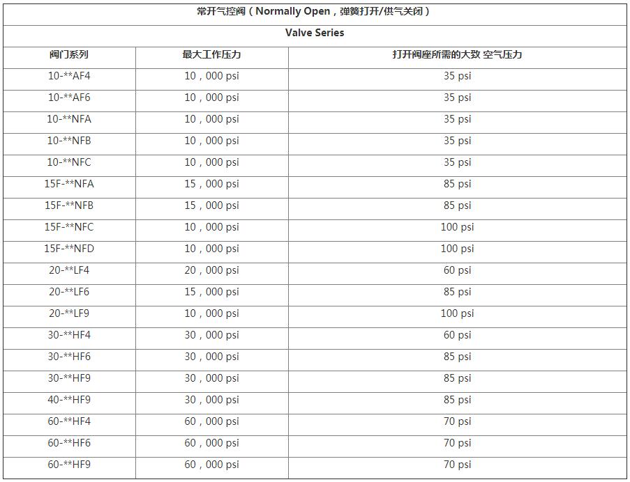 HIP膜片式气控阀选型表1