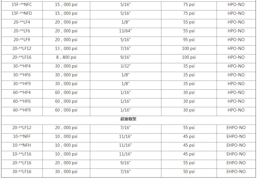 HIP中载型/超重载型气控阀系列选型表4