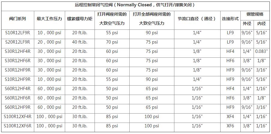 HIP远程控制气控阀系列选型表2