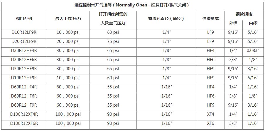 HIP远程控制气控阀系列选型表1