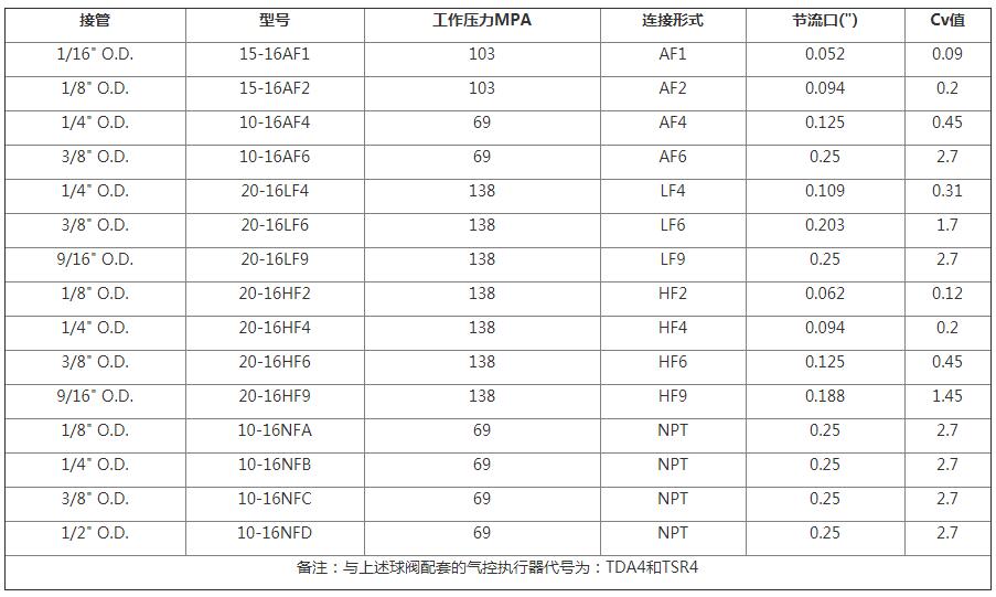 HIP两通球阀（非面板安装）选型表
