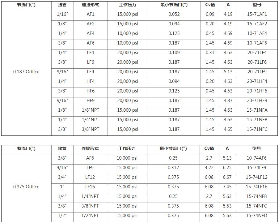 HIP两通球阀（面板安装）选型表
