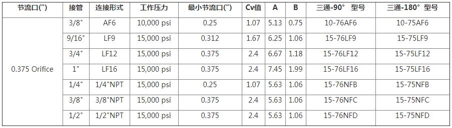 HIP三通球阀（面板安装）选型表1