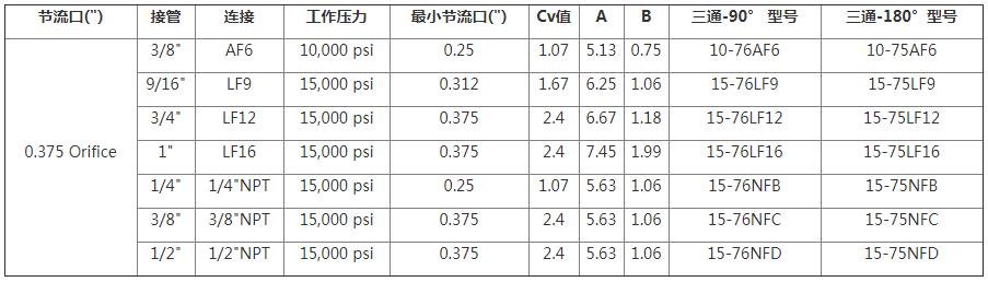 HIP三通球阀（面板安装）选型表2
