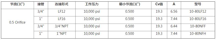 HIP两通球阀（面板安装）选型表2