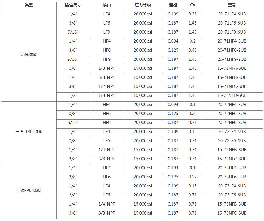 HIP深海油气球阀（通径0.187"）选型表