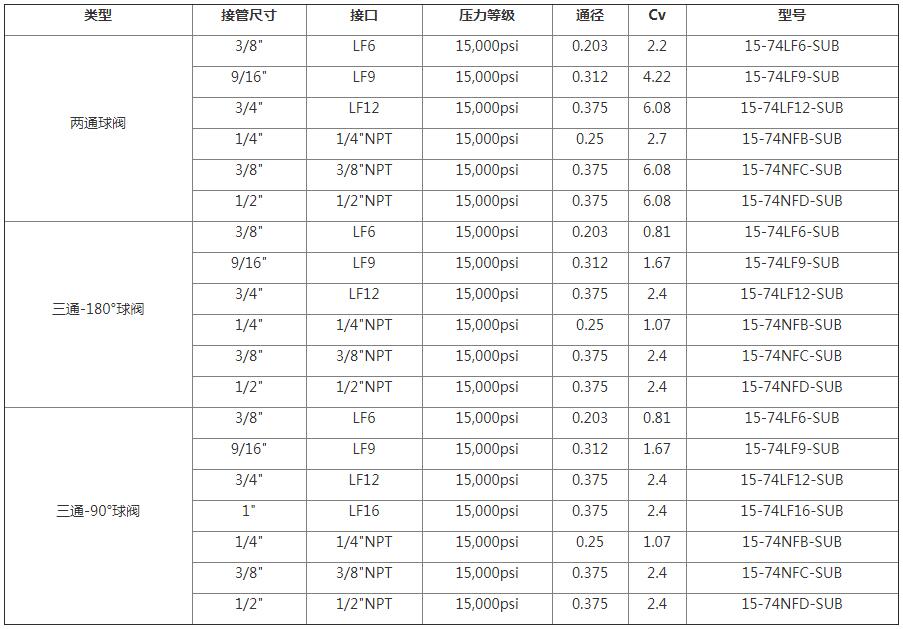 HIP深海油气球阀（通径0.375"）选型表