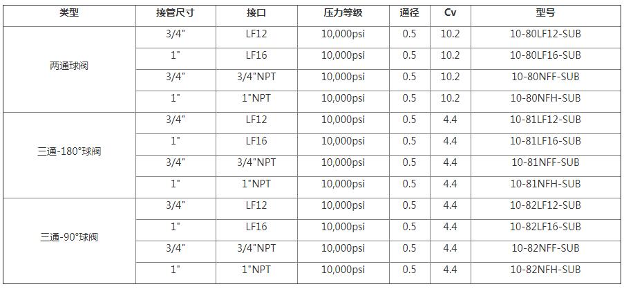 HIP深海油气球阀（通径0.5"）选型表