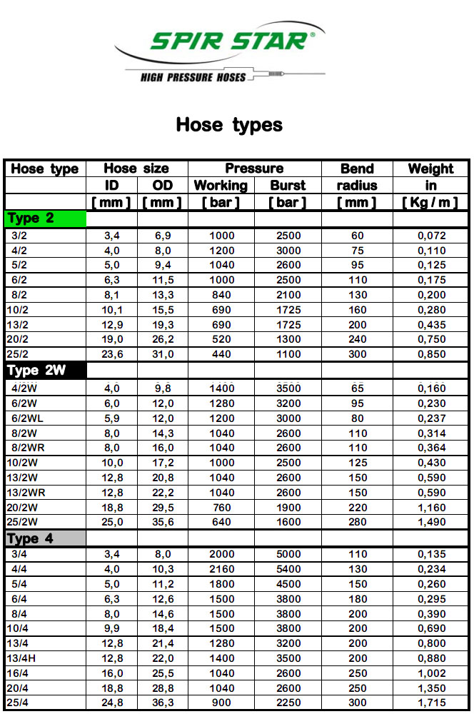 德国SPIR STAR 高压软管选型表2