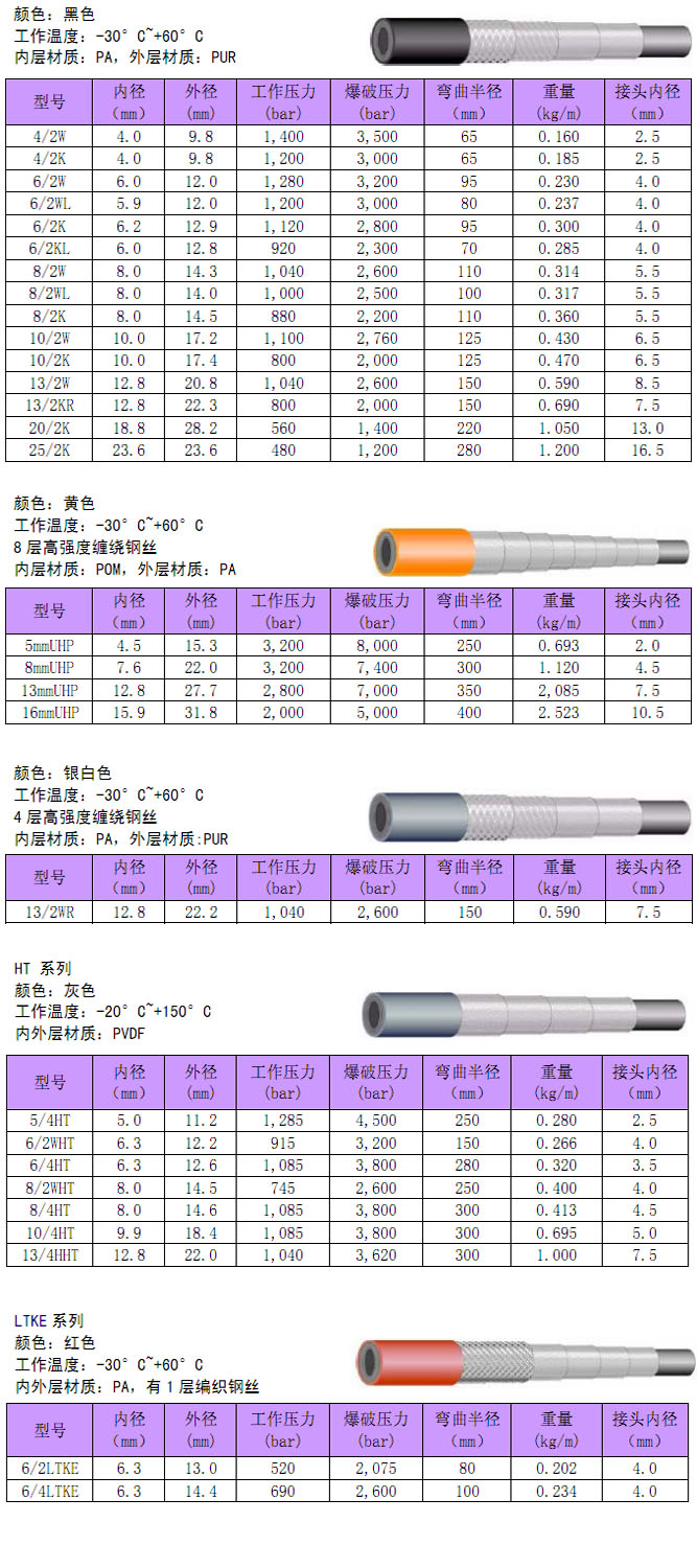 德国SPIR STAR 高压软管(黑色/黄色)选型表