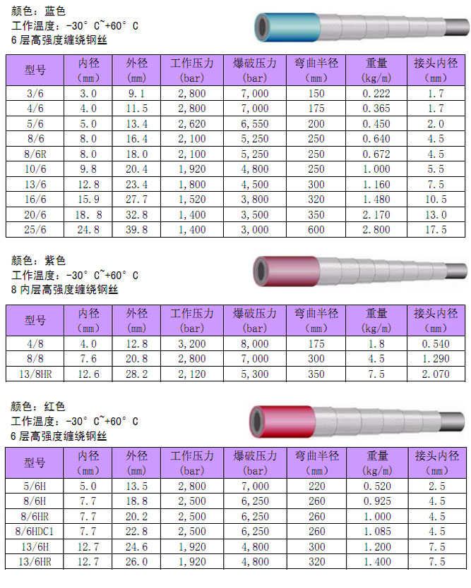 德国SPIR STAR 高压软管(蓝色/紫色/红色)选型表