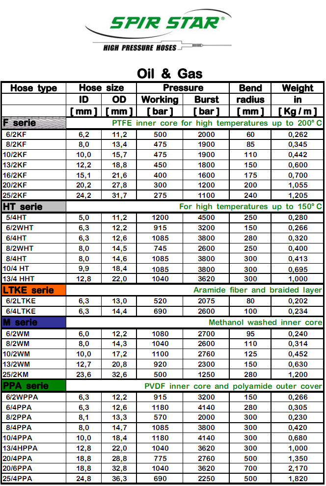 德国SPIR STAR 高压软管选型表4