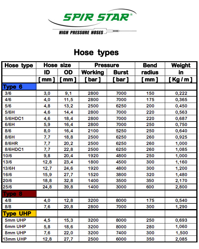 德国SPIR STAR 高压软管选型表3