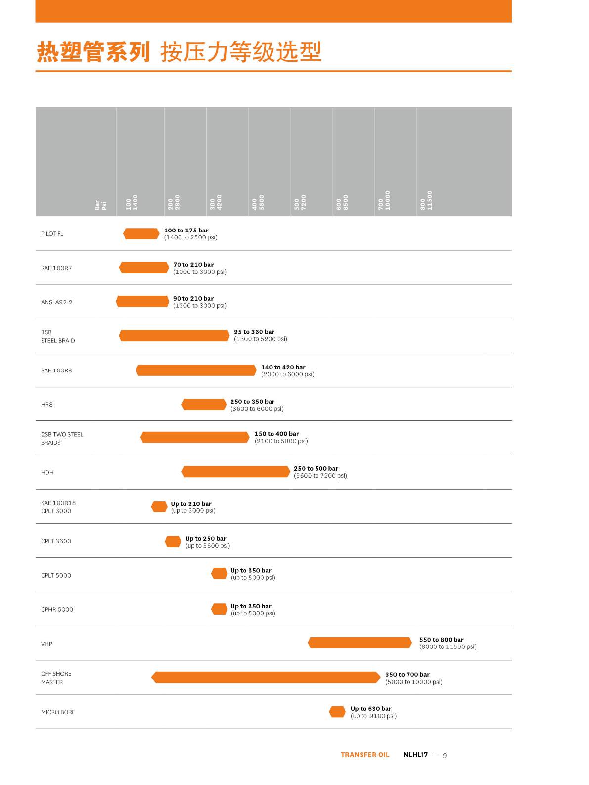 TRANSFER OIL HYD-IND系列产品样册页9